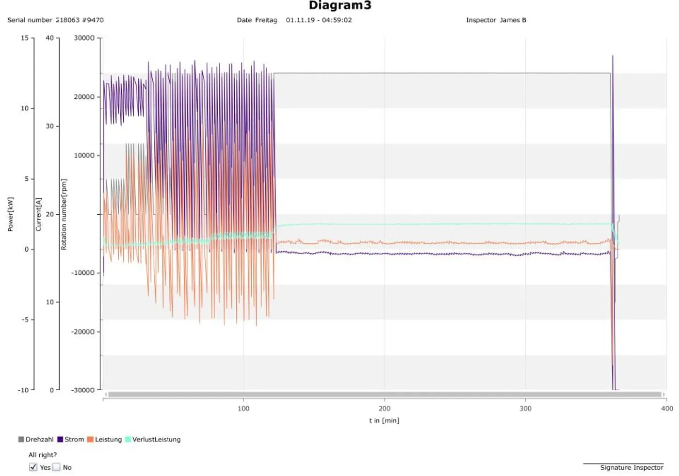 Test stand chart plotting spindle speed, motor current, power and power loss against elapsed time in minutes, showing a stepped run-in followed by a sustained hold.