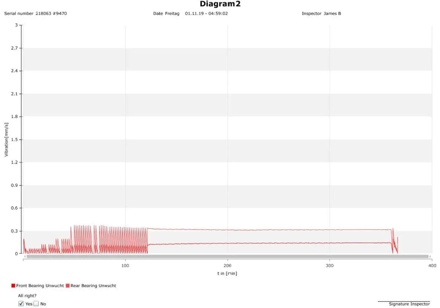 Test stand chart plotting front and rear bearing vibration in millimetres per second against elapsed time in minutes, both traces staying near the bottom of a scale running to 3.
